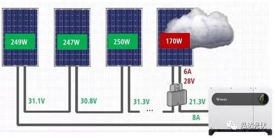 全面剖析功率优化器对发电量提升作用