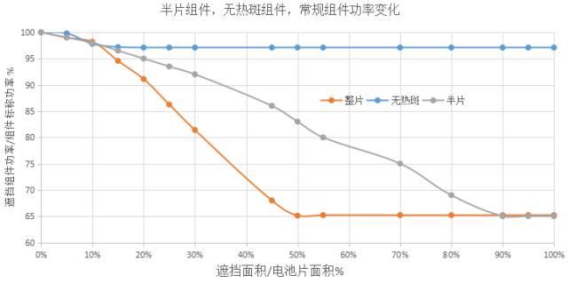 二极管的滞启——半片电池组件的隐痛