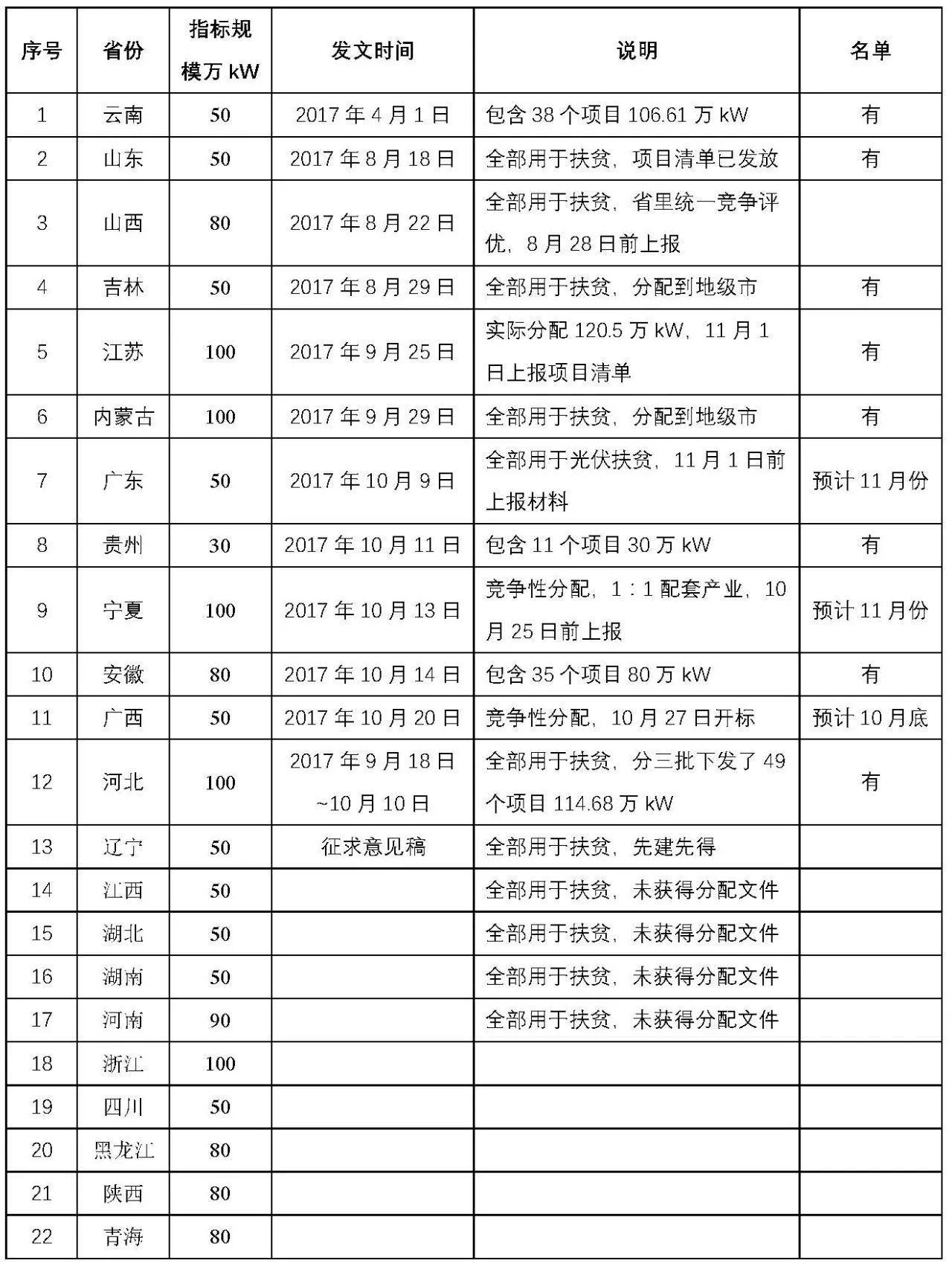 13省2017年规模指标的分配情况