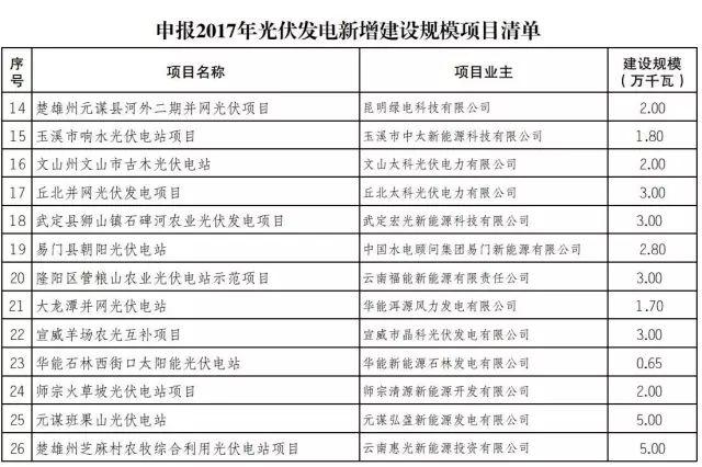 13省2017年规模指标的分配情况