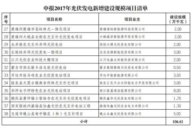 13省2017年规模指标的分配情况