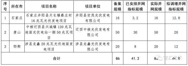 13省2017年规模指标的分配情况