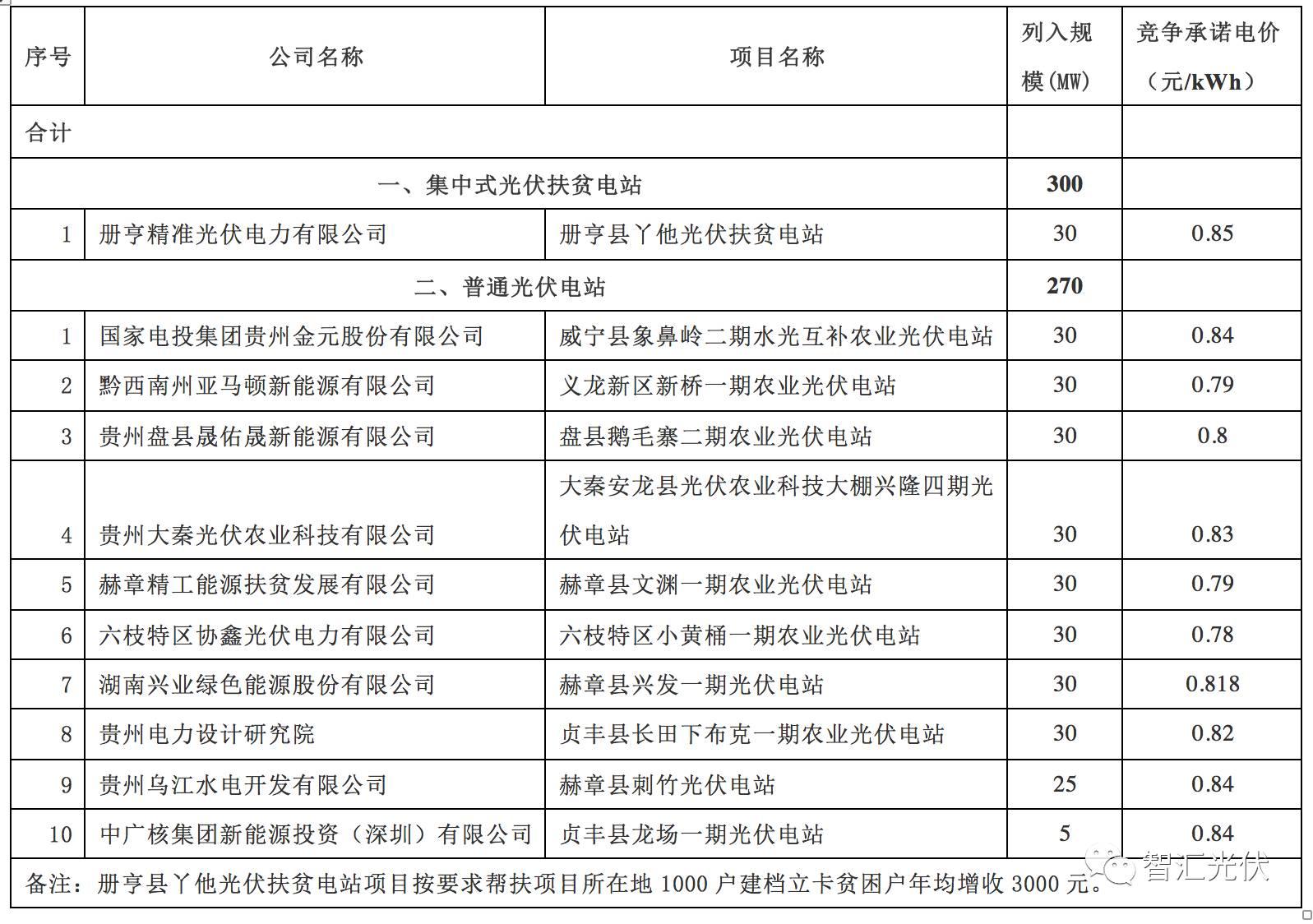 13省2017年规模指标的分配情况