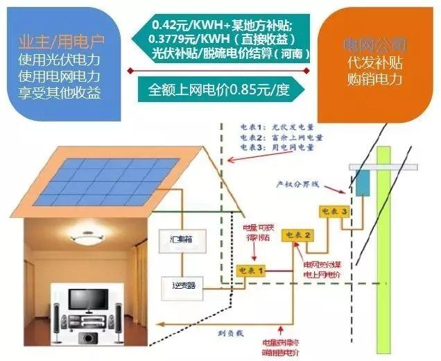 光伏发电如何让老百姓获益？怎样的魅力吸引了那么多的投资者？