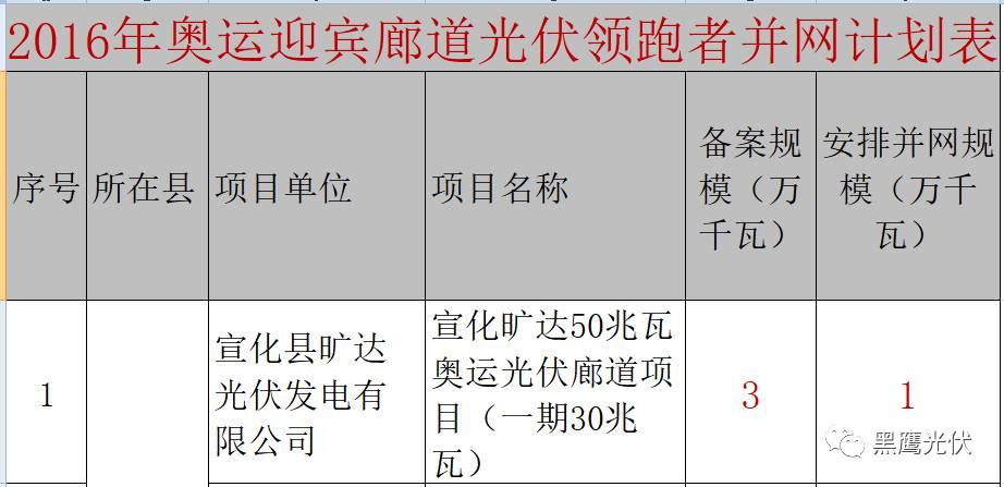 谁的领跑者？21+13个城市分别竞争领跑和超跑基地背后！