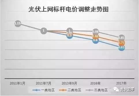 国家权威预测 | 中国未来6万亿度电靠分布式，户户安装光伏将成标配！