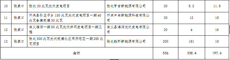 河北省发改委：关于下达2017年普通光伏发电项目并网计划（第三批）的通知