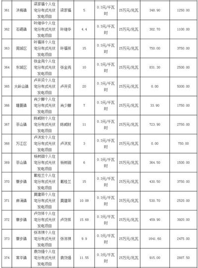 利好 | 发补贴啦！一次性发放1254.93万元！广东东莞市拨付2016年四季度和2017年一季度专项补助资金