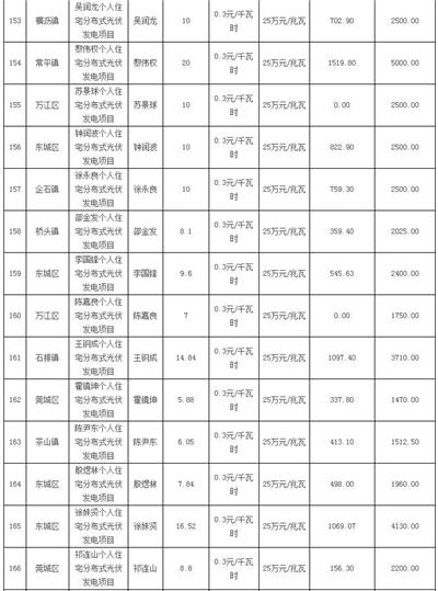 利好 | 发补贴啦！一次性发放1254.93万元！广东东莞市拨付2016年四季度和2017年一季度专项补助资金