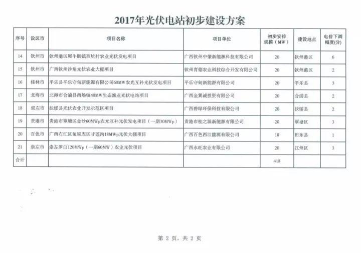 公告 | 总装机418MW，明年12月建成并网，广西发布2017年普通光伏电站新增建设规模初步安排！