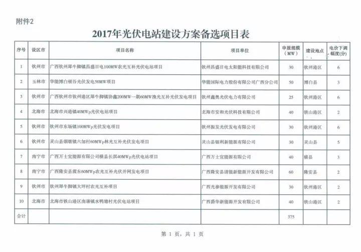 公告 | 总装机418MW，明年12月建成并网，广西发布2017年普通光伏电站新增建设规模初步安排！