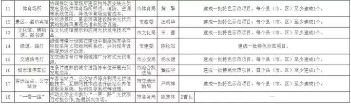 政策 | 2.8GW+20万户居民光伏！嘉兴发布“光伏＋”行动方案