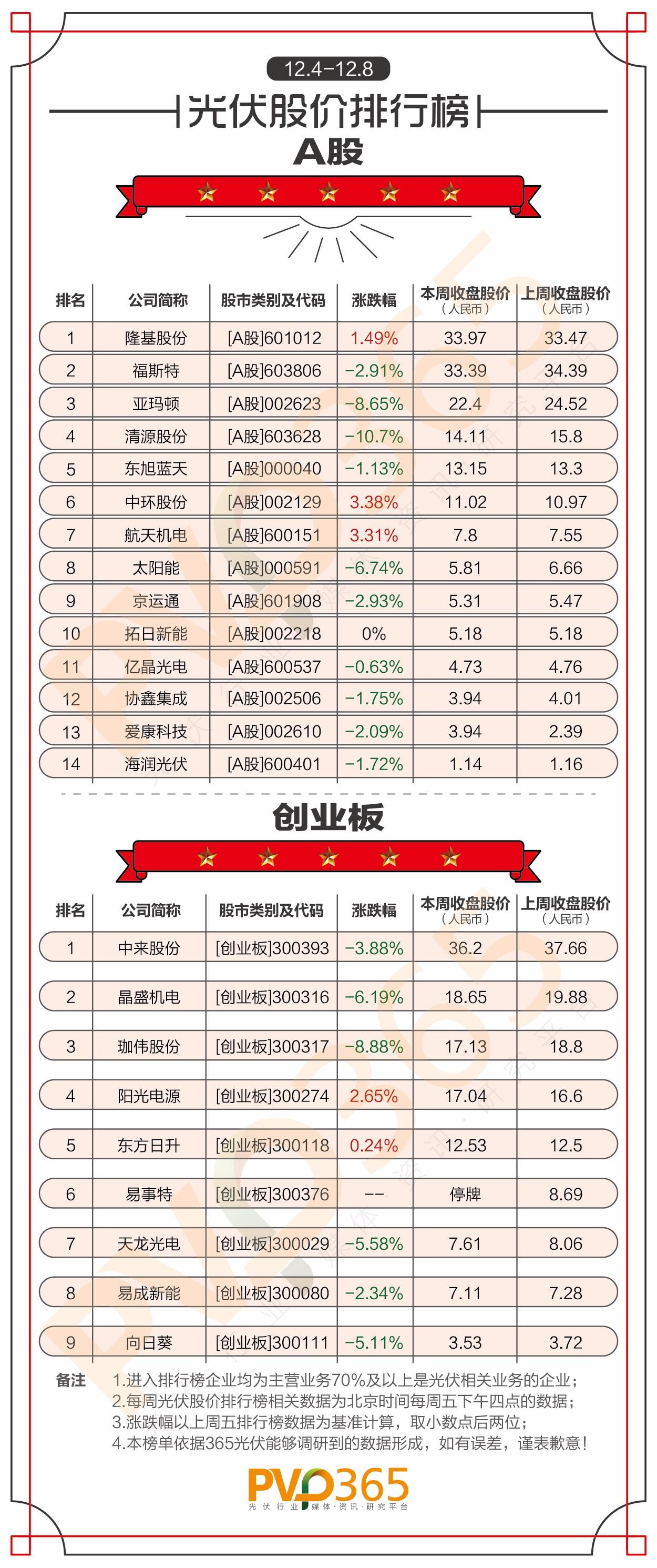 重磅 | （12.04-12.08）每周光伏企业股价、市值龙虎榜