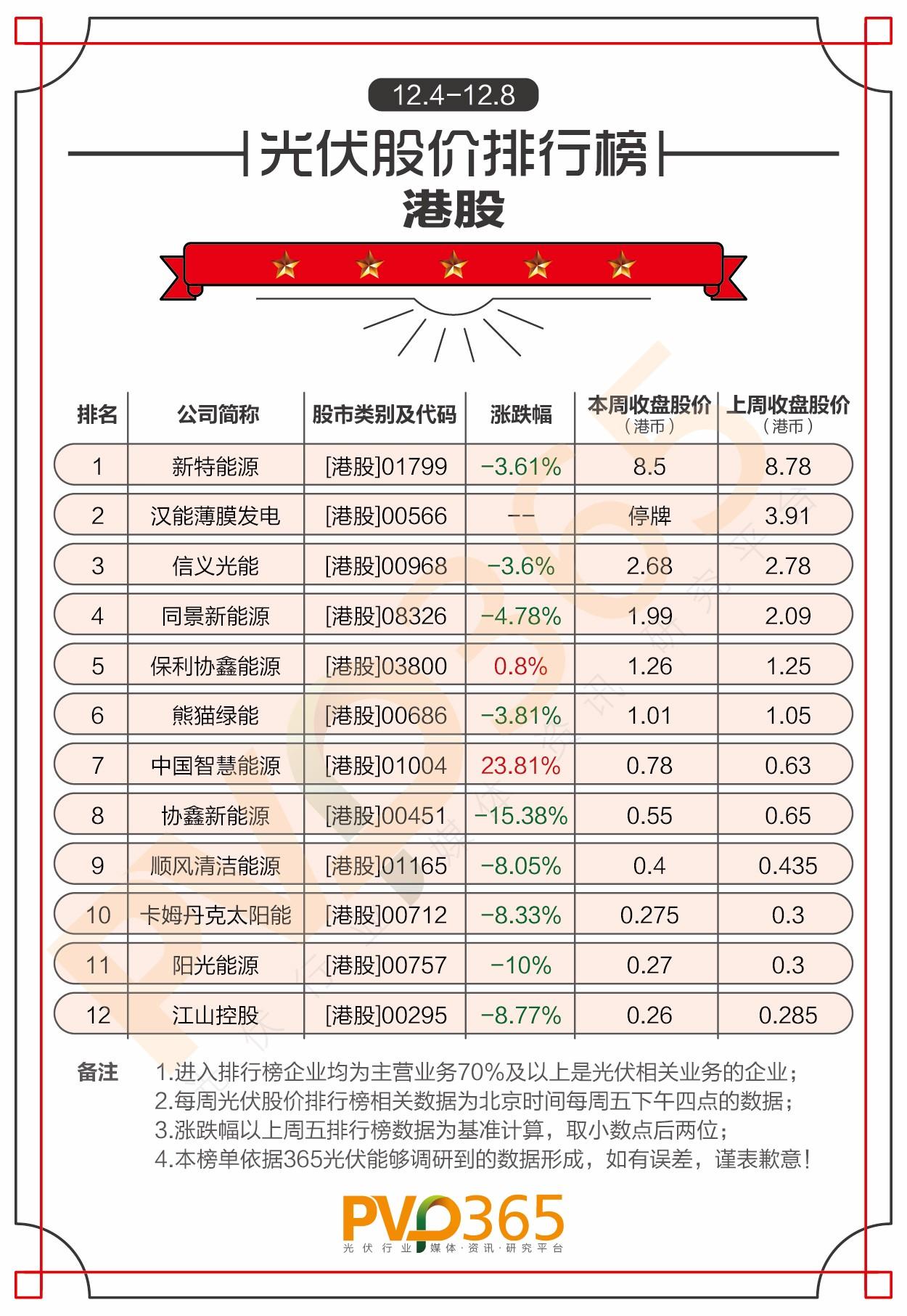 重磅 | （12.04-12.08）每周光伏企业股价、市值龙虎榜