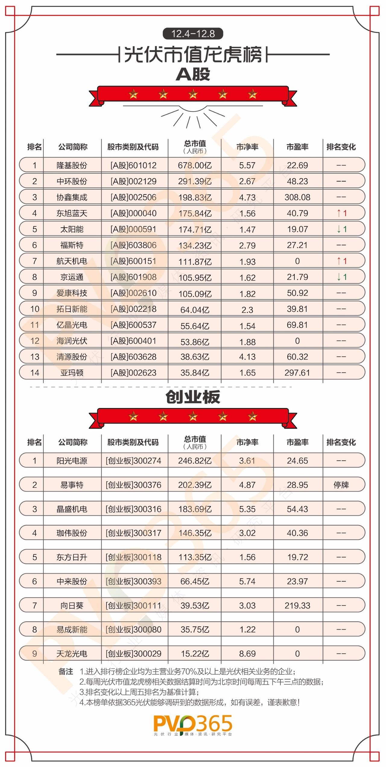 重磅 | （12.04-12.08）每周光伏企业股价、市值龙虎榜