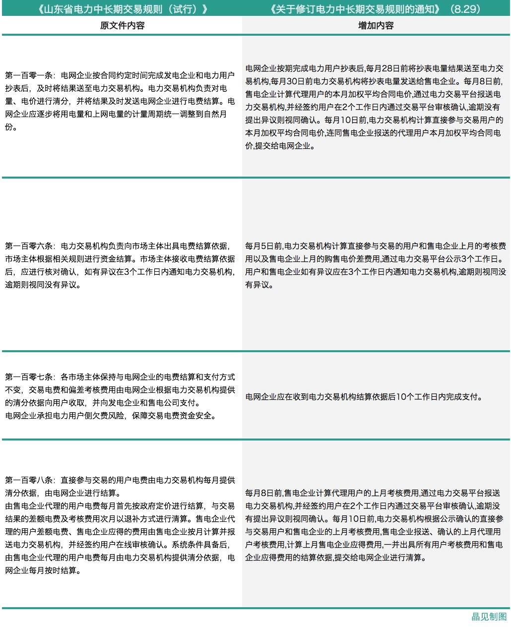 政策|山东修订电力中长期交易规则，来看看有哪些改动