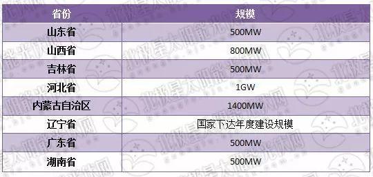 重磅 | 光伏扶贫攻坚战已打响！这8个省份所有光伏指标全用于扶贫