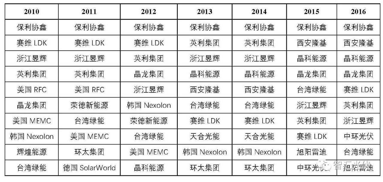 光伏产业各环节的老大都是谁？