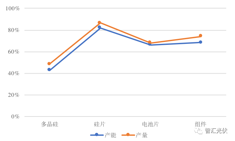 光伏产业各环节的老大都是谁？