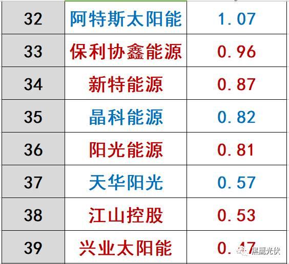 哪些光伏企业的价值被严重低估了？