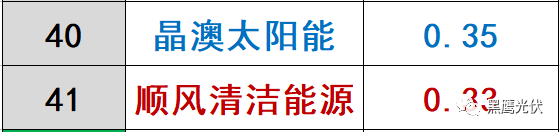 哪些光伏企业的价值被严重低估了？