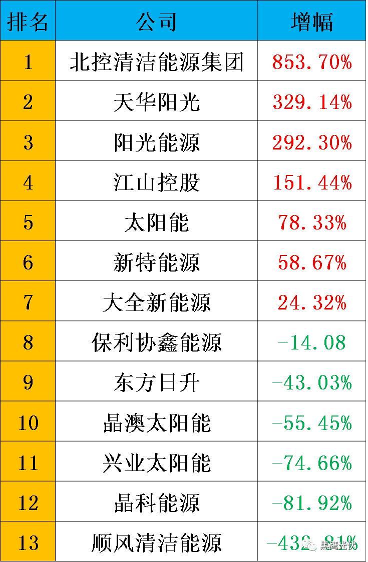 哪些光伏企业的价值被严重低估了？