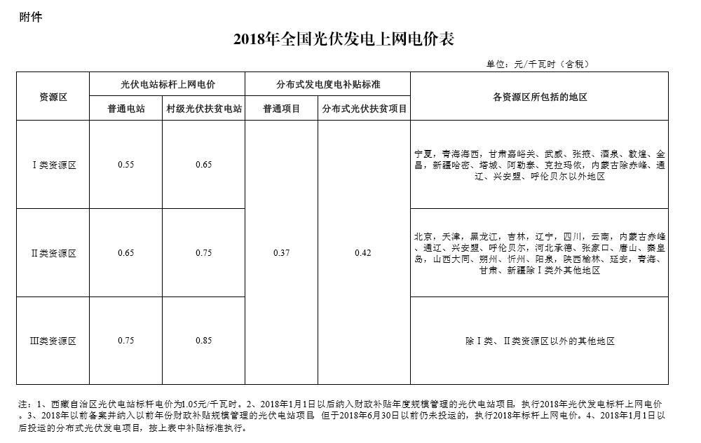 国家调整光伏补贴标准后，算算2018年咱能赚多少钱！