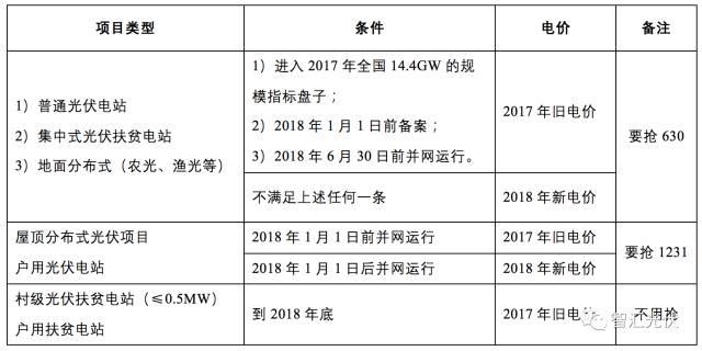 最权威 | 2018年不同光伏项目执行补贴电价详解