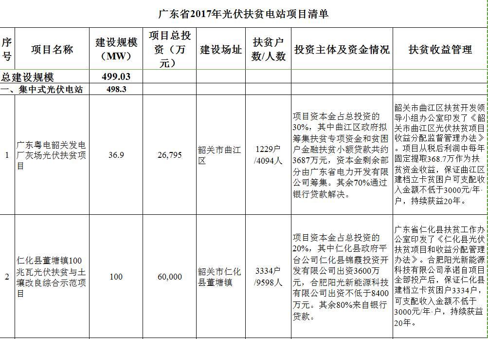 10项目 499.03MW 关于印发广东省2017年光伏扶贫电站项目清单的通知