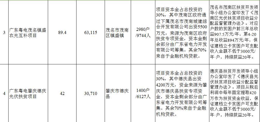 10项目 499.03MW 关于印发广东省2017年光伏扶贫电站项目清单的通知