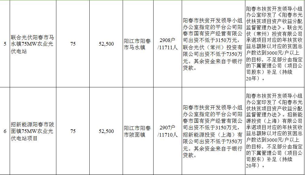 10项目 499.03MW 关于印发广东省2017年光伏扶贫电站项目清单的通知