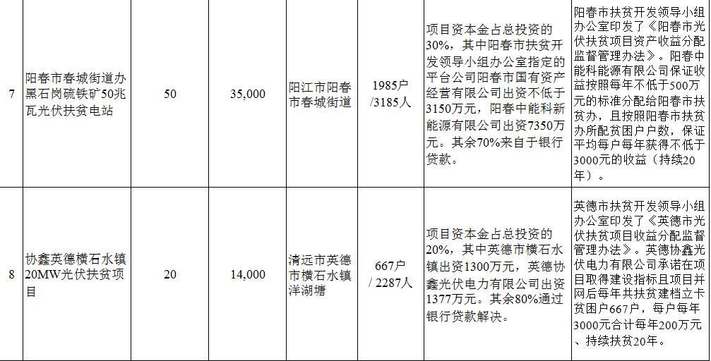 10项目 499.03MW 关于印发广东省2017年光伏扶贫电站项目清单的通知