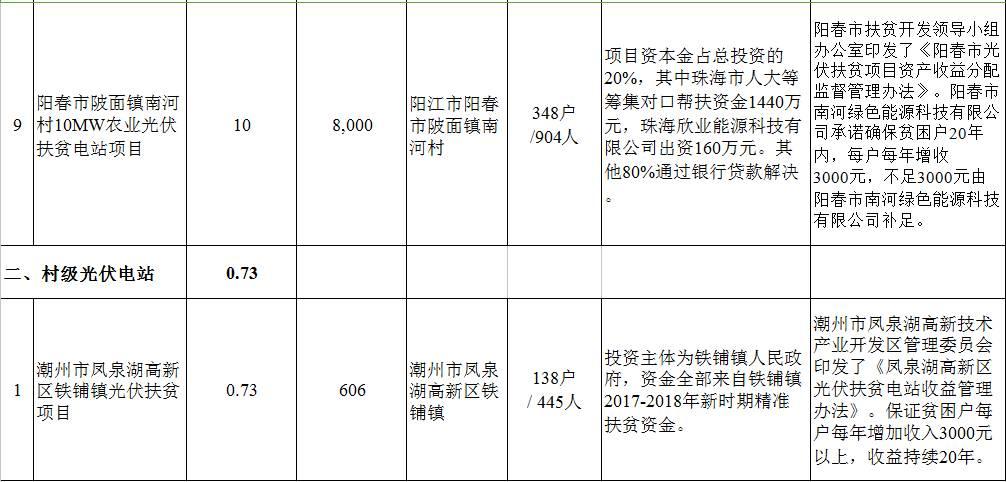 10项目 499.03MW 关于印发广东省2017年光伏扶贫电站项目清单的通知