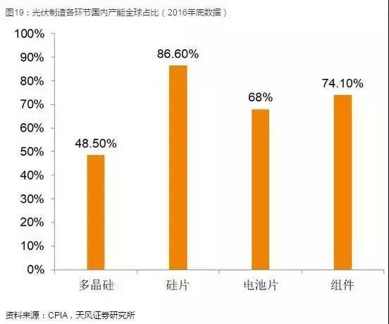 光伏产业坚定走平价趋势，2018年从两个维度布局