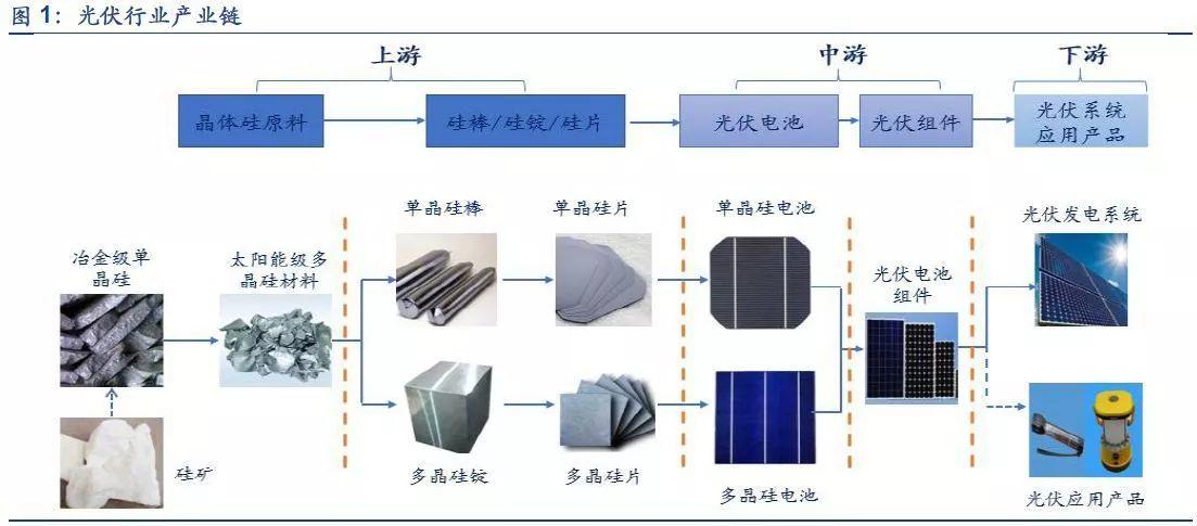 光伏产业坚定走平价趋势，2018年从两个维度布局