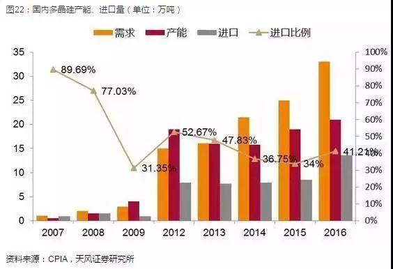 光伏产业坚定走平价趋势，2018年从两个维度布局