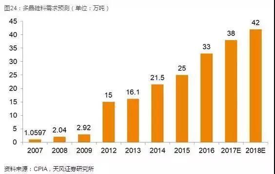 光伏产业坚定走平价趋势，2018年从两个维度布局