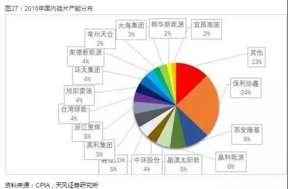 光伏产业坚定走平价趋势，2018年从两个维度布局