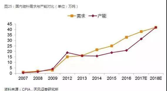 光伏产业坚定走平价趋势，2018年从两个维度布局