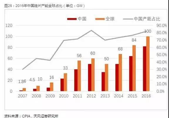 光伏产业坚定走平价趋势，2018年从两个维度布局