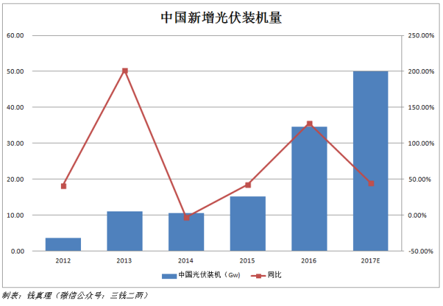 回顾2017，展望2018，不搞事情的光伏不是好光伏！