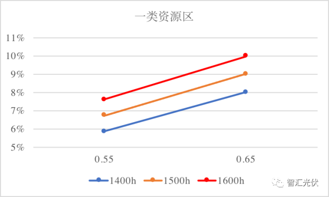 速看 | 2018年执行新电价，一、二、三类地区的光伏电站项目能赚多少钱？