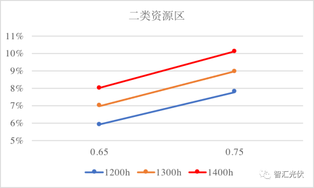 速看 | 2018年执行新电价，一、二、三类地区的光伏电站项目能赚多少钱？