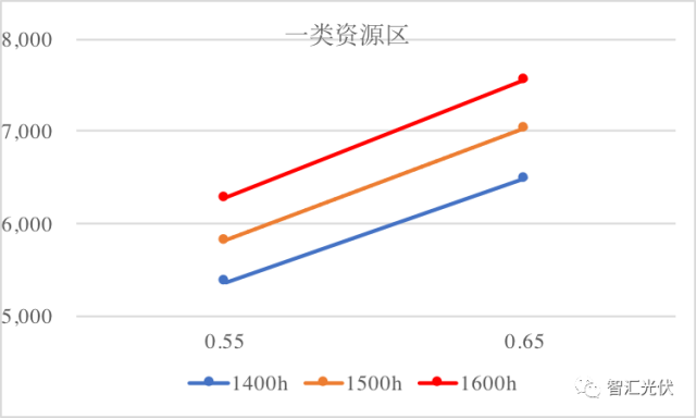 速看 | 2018年执行新电价，一、二、三类地区的光伏电站项目能赚多少钱？