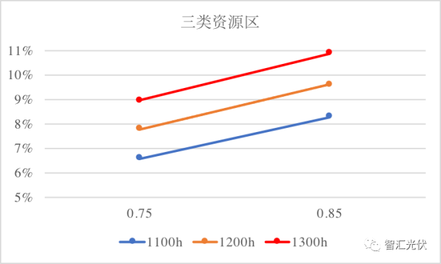 速看 | 2018年执行新电价，一、二、三类地区的光伏电站项目能赚多少钱？