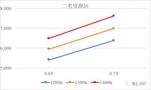 速看 | 2018年执行新电价，一、二、三类地区的光伏电站项目能赚多少钱？