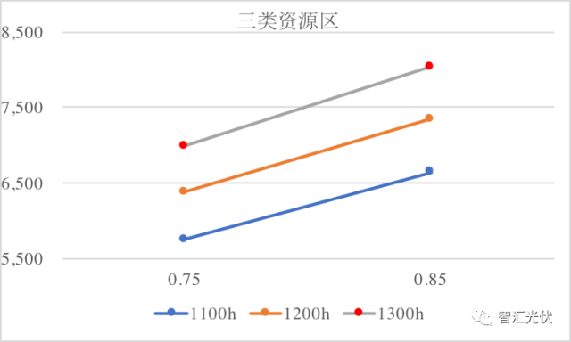 速看 | 2018年执行新电价，一、二、三类地区的光伏电站项目能赚多少钱？