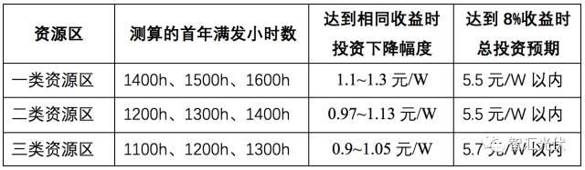 速看 | 2018年执行新电价，一、二、三类地区的光伏电站项目能赚多少钱？