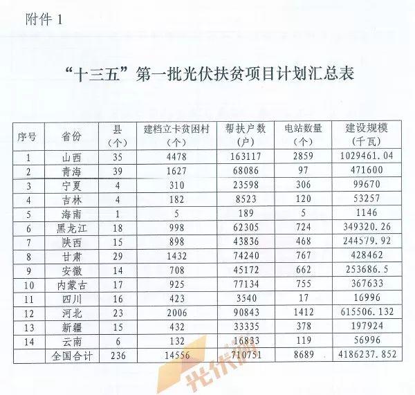 重磅突发||十三五第一批光伏扶贫项目计划发布：4.186GW、8689个村级电站、扶贫71万户！