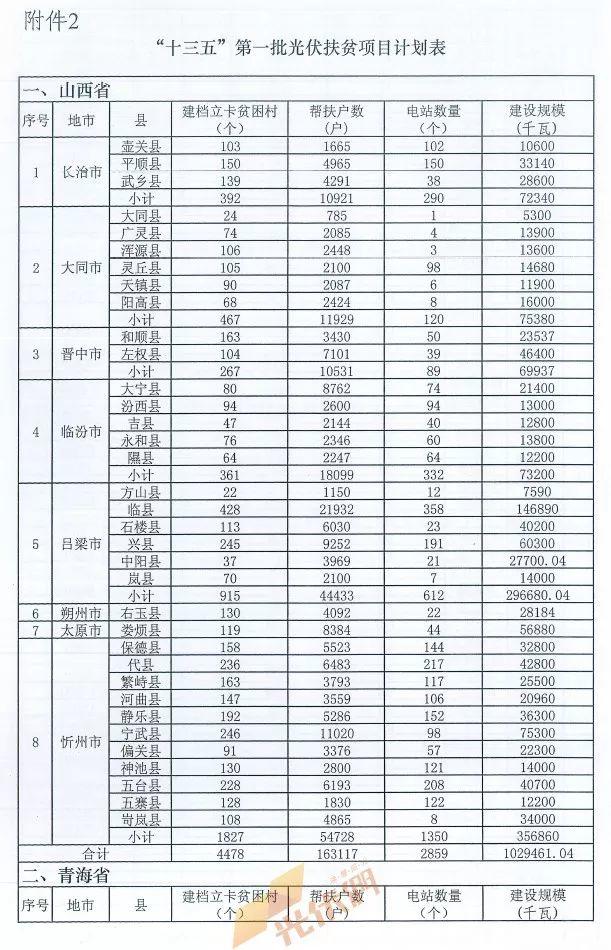 重磅突发||十三五第一批光伏扶贫项目计划发布：4.186GW、8689个村级电站、扶贫71万户！